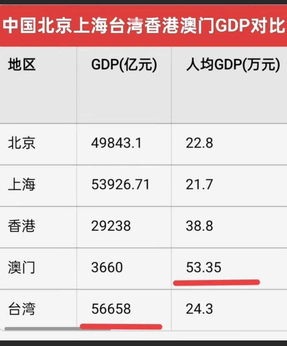 澳门人🇲🇴生活太幸福了，这人均GDP简直高的离谱！[送自己一朵花]
    