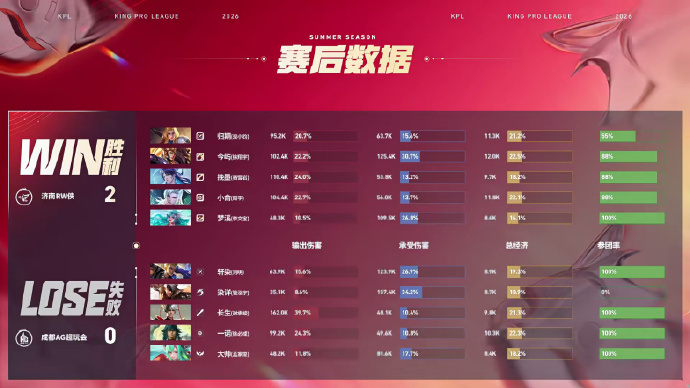 今屿杨戬MVPAG对战RW恭喜RW连拿两分，先到赛点本局MVP是今屿的杨戬 
