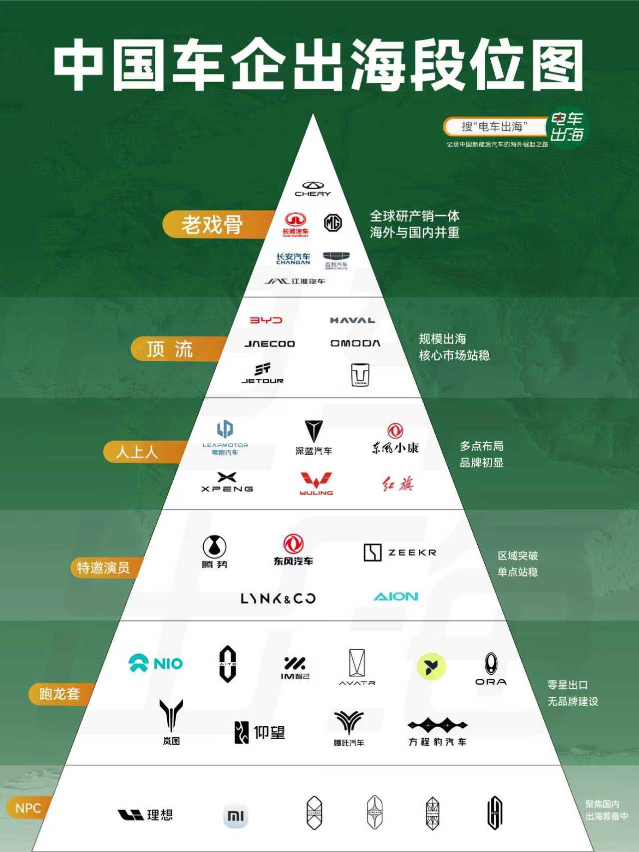 如果出海也讲究打怪升级，那各家车企都属于哪个档位？
老戏骨，正是奋斗的年纪？
顶