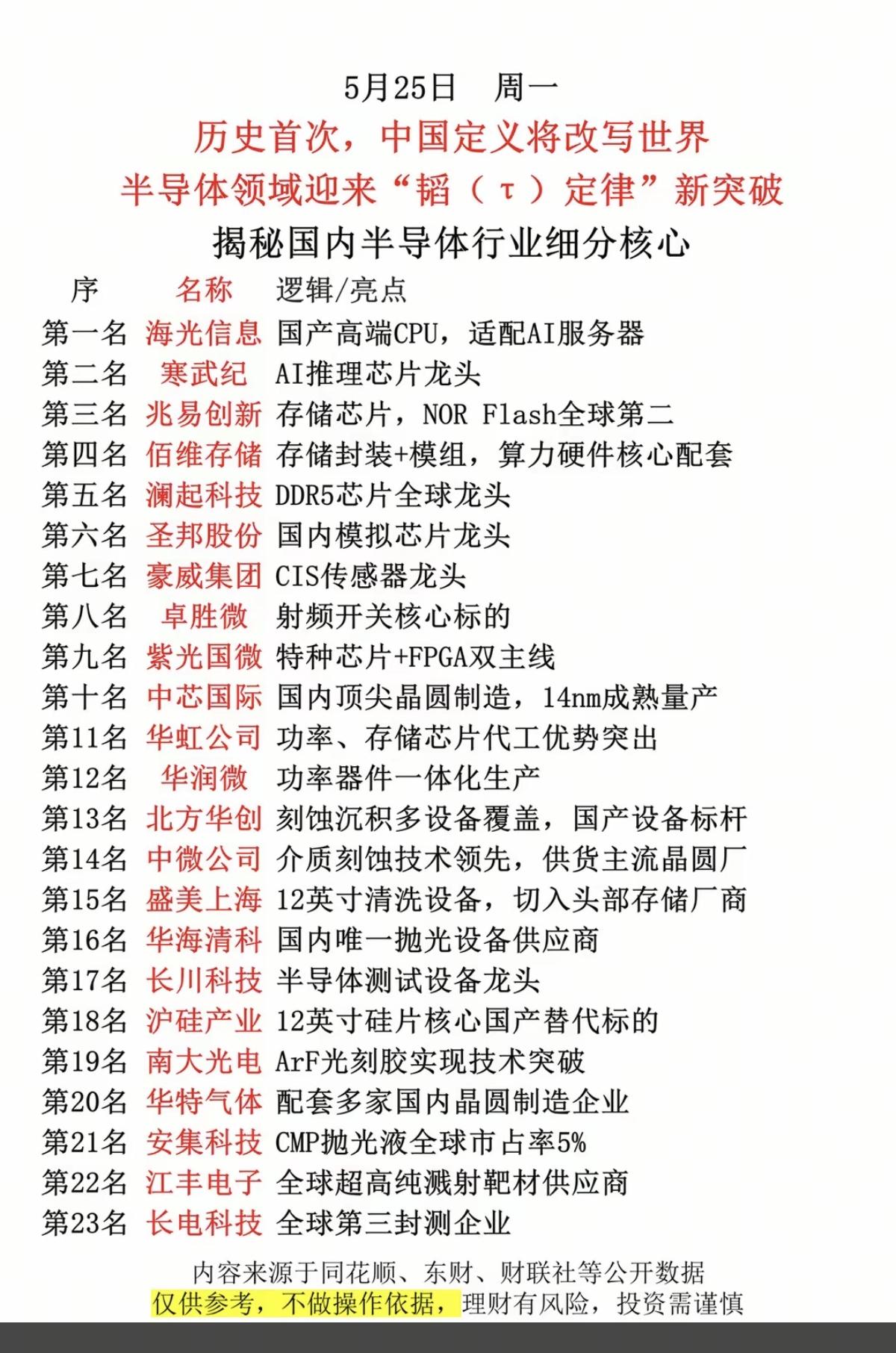 历史首次！中国定义将改写世界半导体！
半导体领域迎来：“韬定律”新突破！

1.