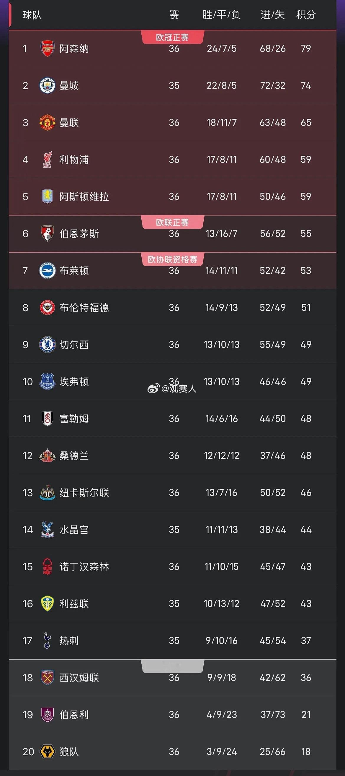 阿森纳5月11日今天英超多场比赛战罢，其中阿森纳1-0绝杀西汉姆联，再次将本赛季