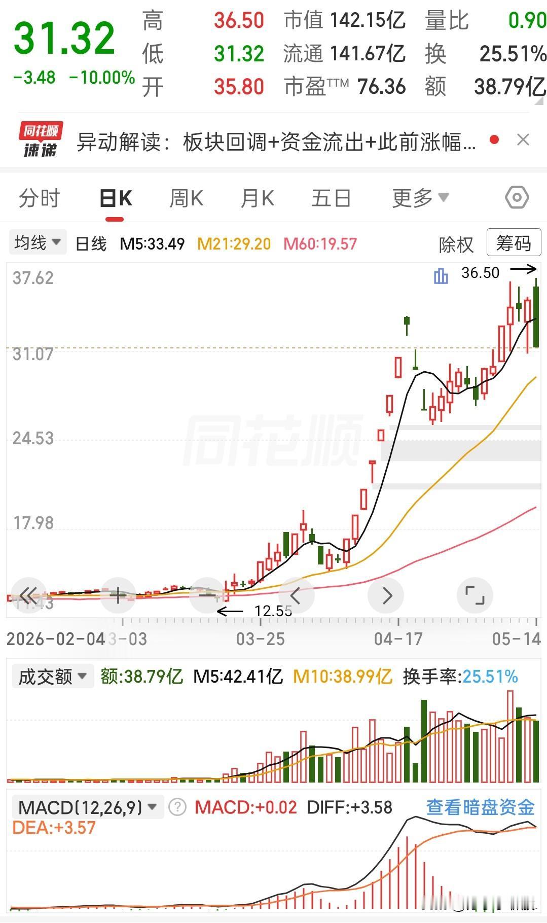 高位吃了个跌停！这票今天的面，谁吃谁知道
 
家人们，谁懂啊！
前几天还在天天拉