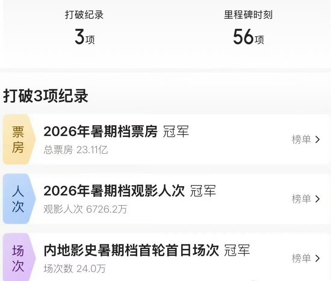 功夫女足暑假档打破3项纪录，迪丽热巴爆影女主，新时代大花。 ​​​