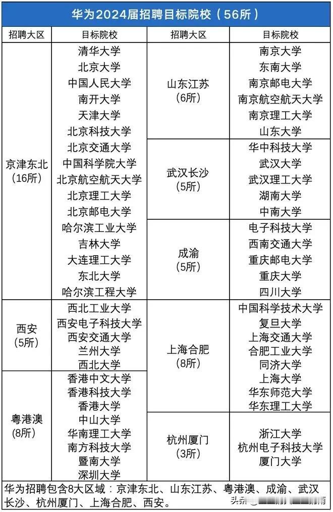 华为2024届校招目标院校名单，曝光！6所985大学落选……