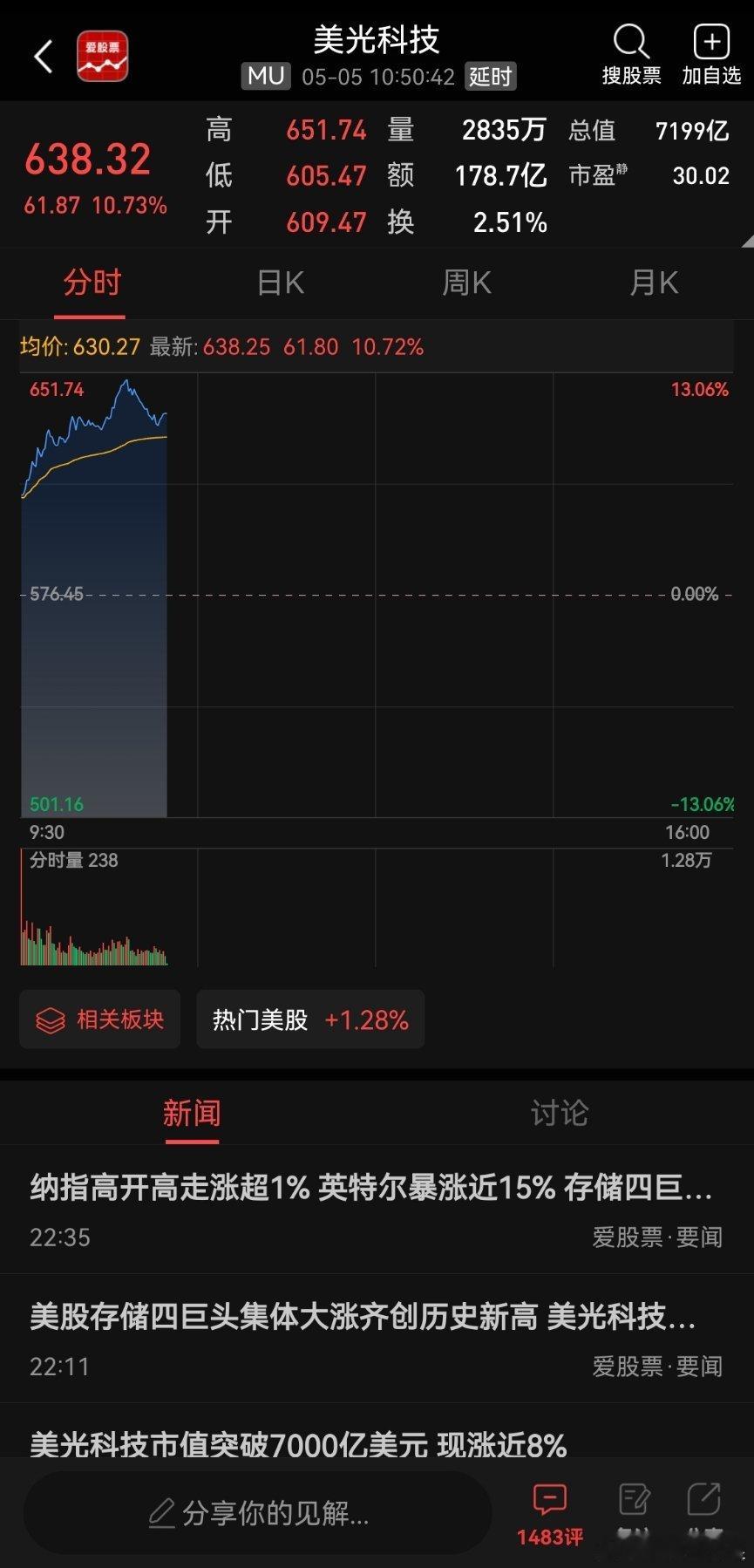 美股存储四巨头集体大涨齐创历史新高 美光科技涨超10%美股存储概念股全线大涨，存