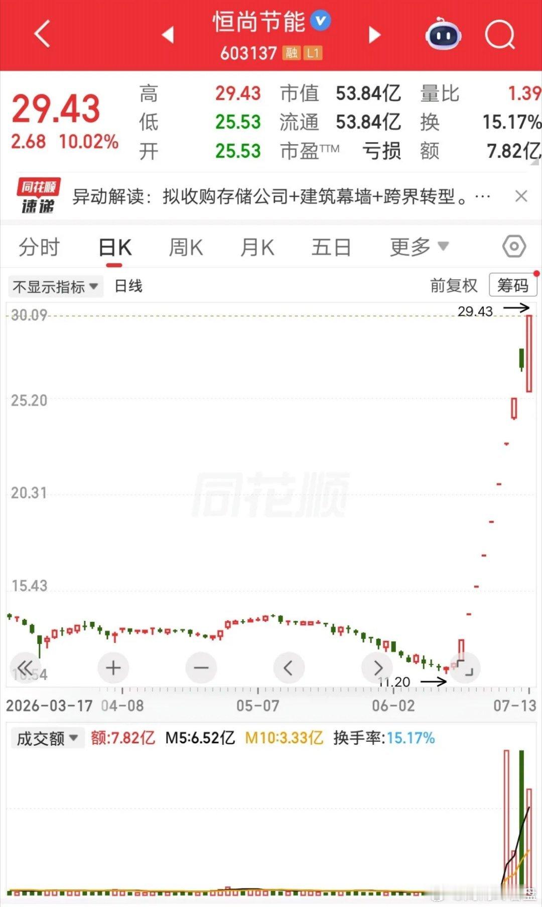 一位天津的股民，吃了雄心豹子胆了，竟然全仓梭哈恒尚节能。新手死于追高，这话说的一