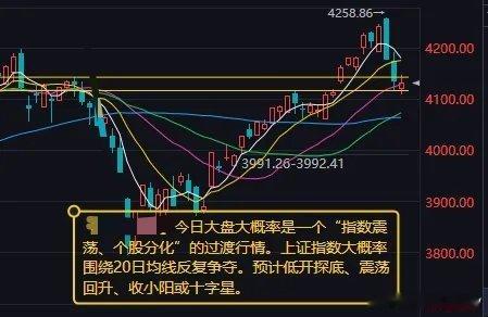 今日大盘：指数震荡、个股分化，主线聚焦硬科技一、盘面核心定性今日大盘大概率延续指
