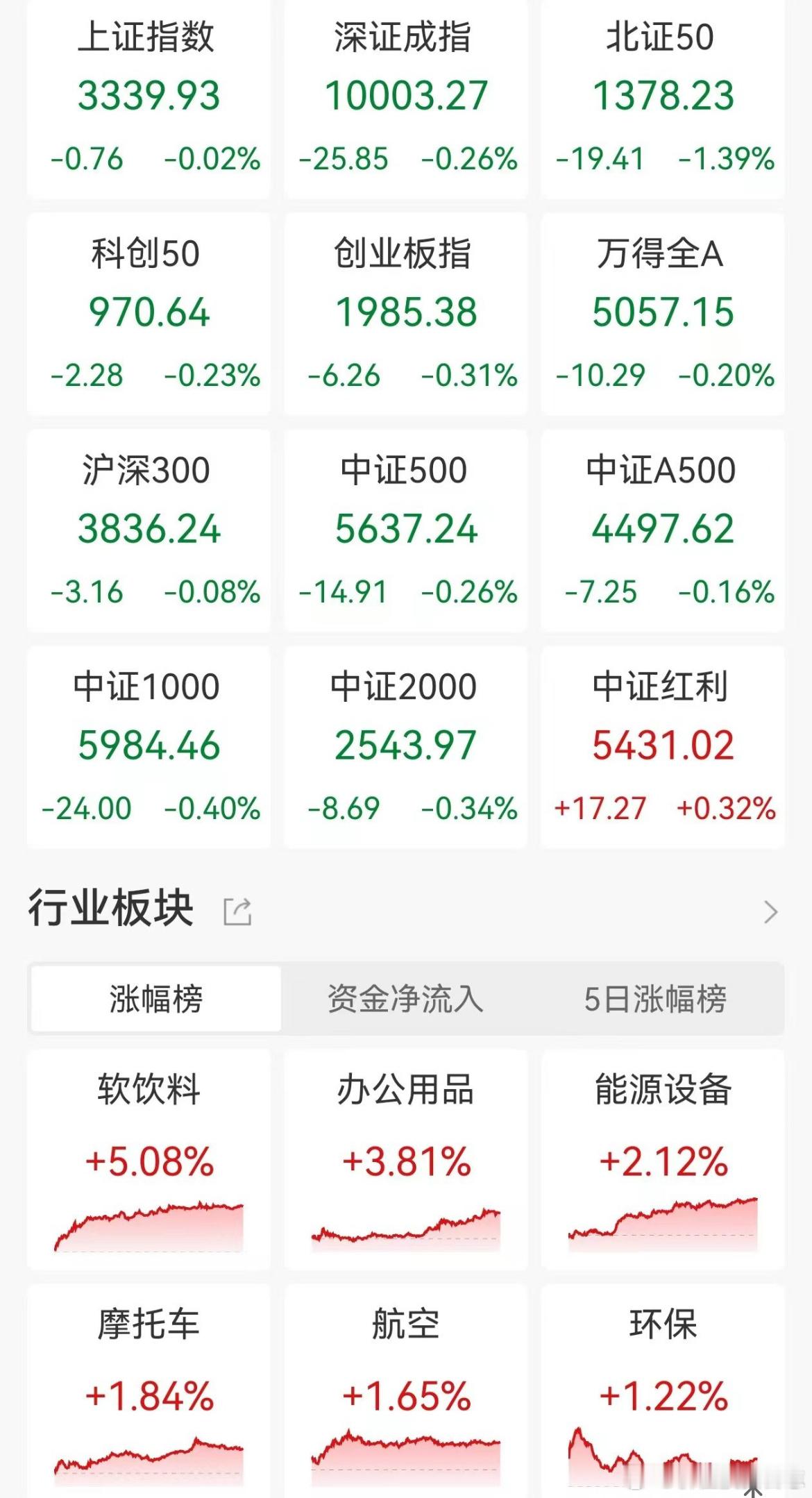 价值投资日志[超话] A股收评：5连跌！深证成指险守10000点，珠宝首饰、核电