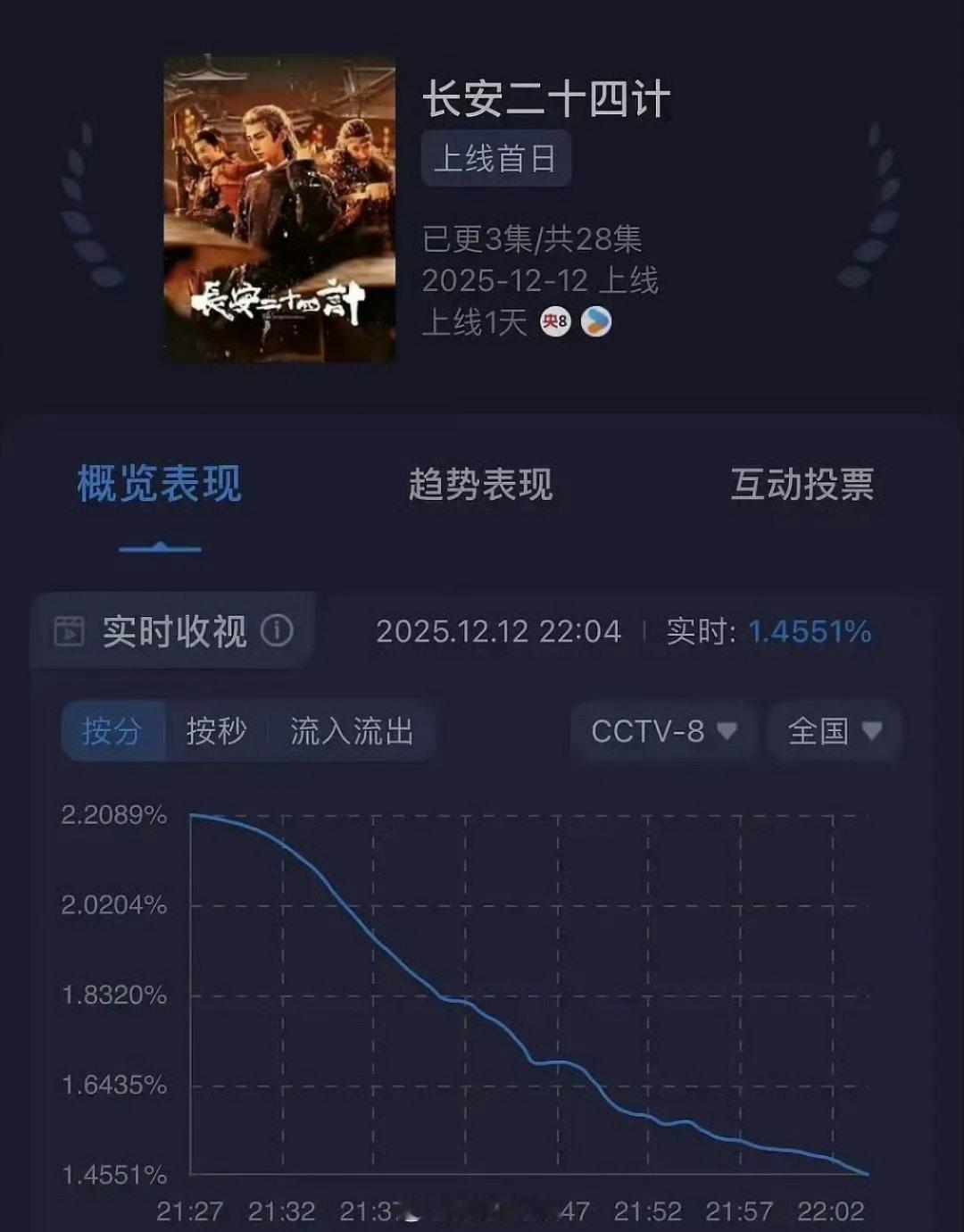 成毅的《长安二十四计》热度开始下滑了 