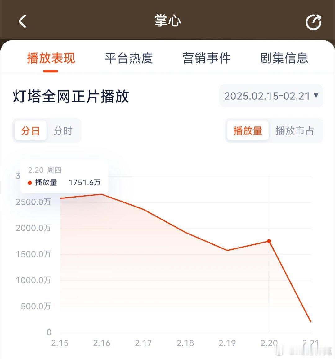 掌心昨日复更，灯塔1751万，推测云合1100万上下。 