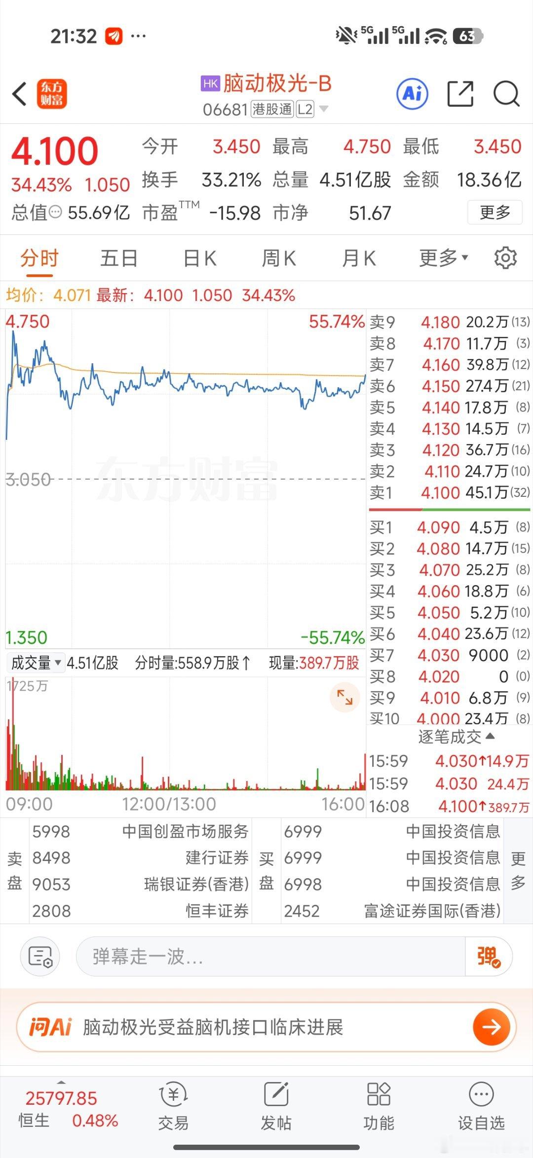我兄弟之前持有了半年这支票 亏了40个点最后割肉了，就这一支票亏了27万，上周全
