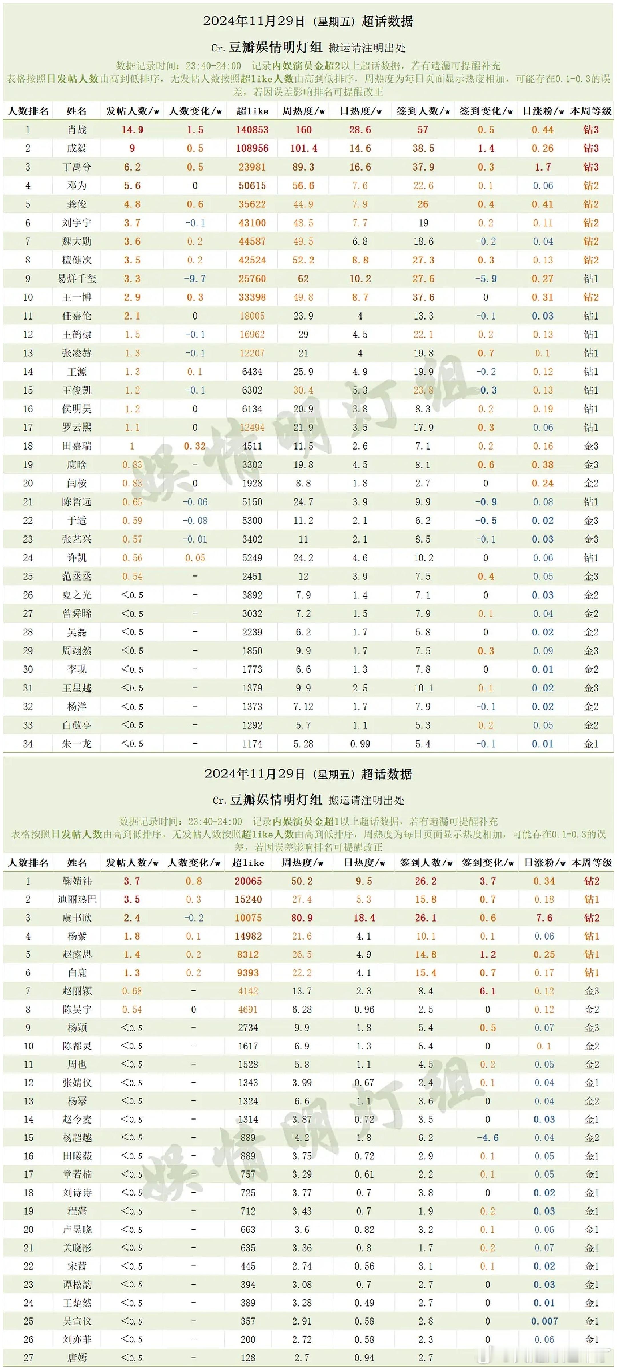 11月29日内娱明星超话数据肖战成毅丁禹兮邓为龚俊刘宇宁魏大勋檀健次易烊千玺王一