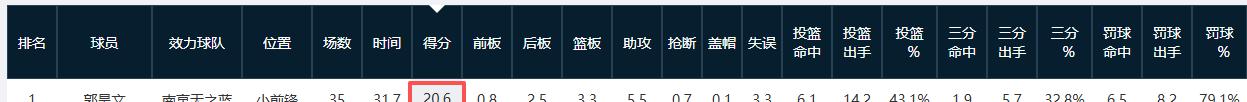 郭昊文就是目前CBA联赛第一后场（抛开场外花边不谈）
郭昊文是CBA目前最具进攻