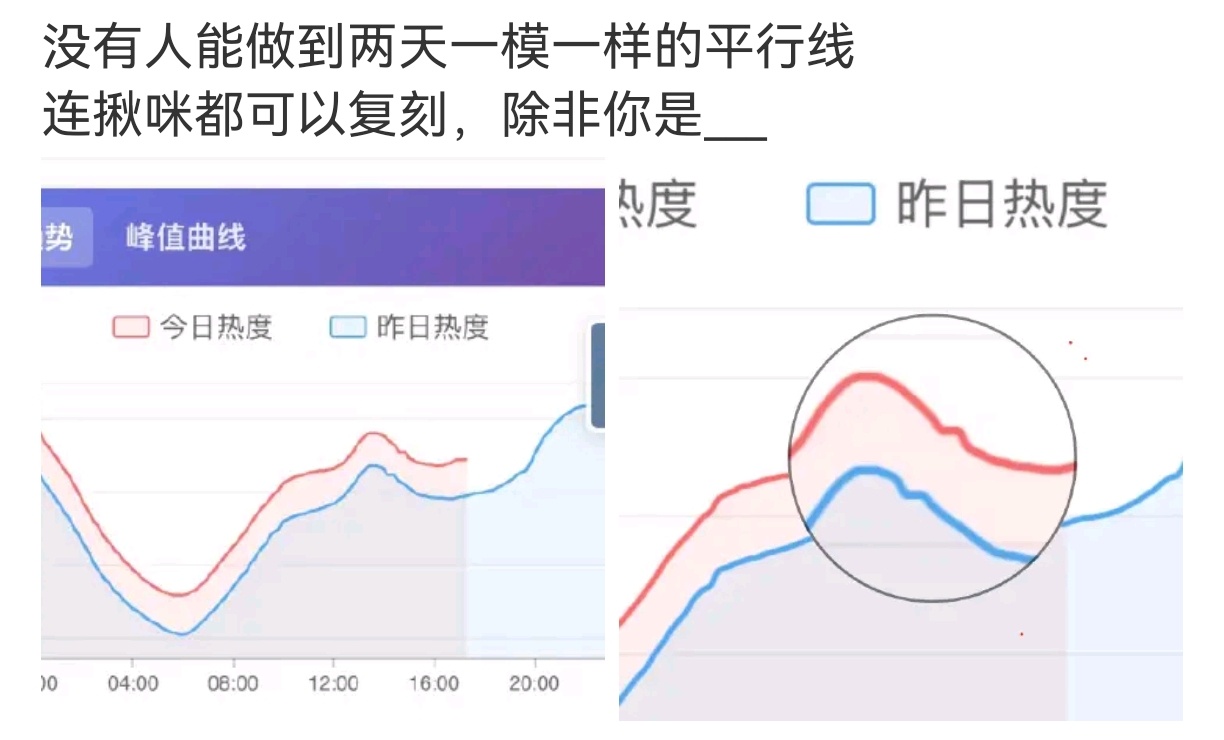 笑料19，云合够宽容的了，热度才涨100，云合涨了250。膨胀的是爱奇艺热度，每