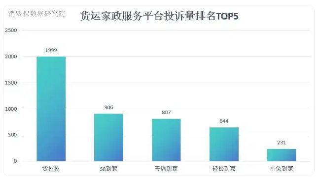 【货拉拉投诉量行业断层第一】货拉拉投诉量行业第一6月18日，市监总局通报对货拉拉
