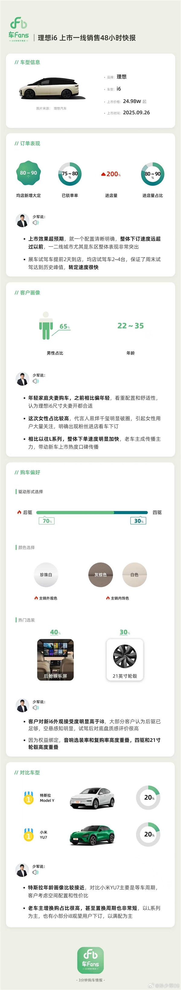理想i6上市48小时一线快报出炉：锁单已超3万台 ​​​