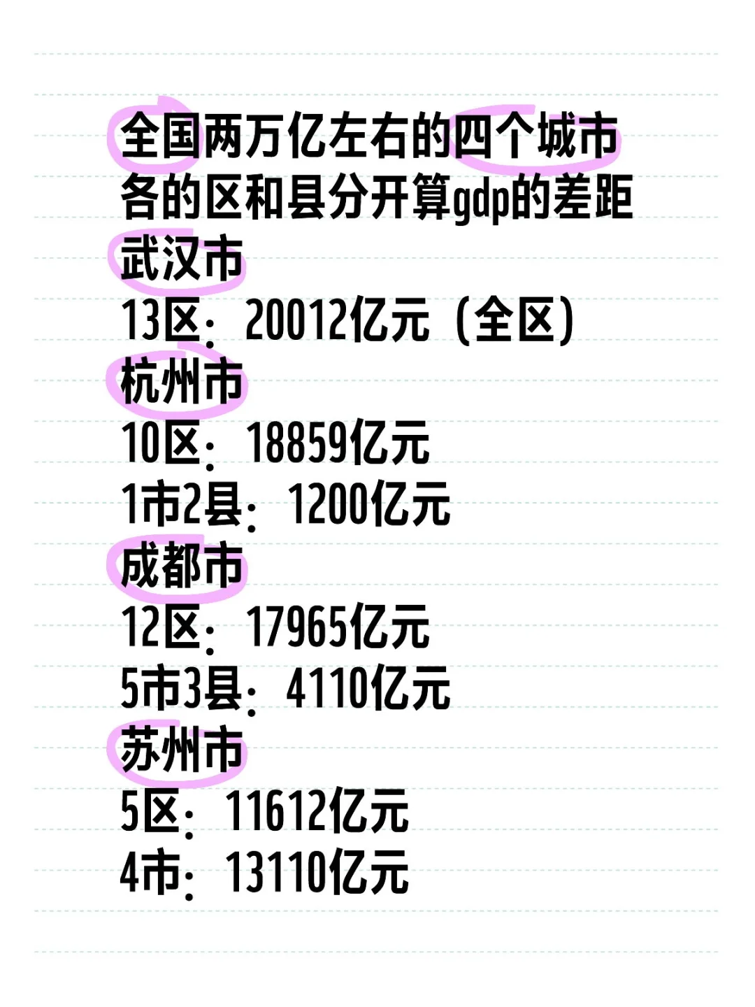 全国两万亿左右的四个城市各的区和县分开算gdp的差距 全市gdp：苏州...