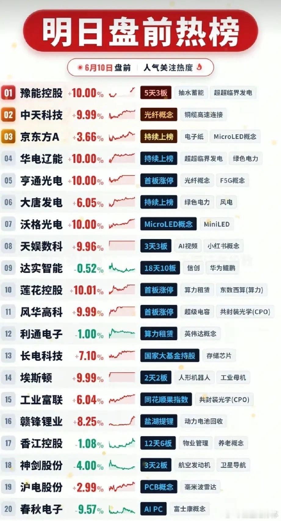 电力光纤双线强势领涨 6.10盘前20大人气标的深度梳理！6月10日盘前人气榜单