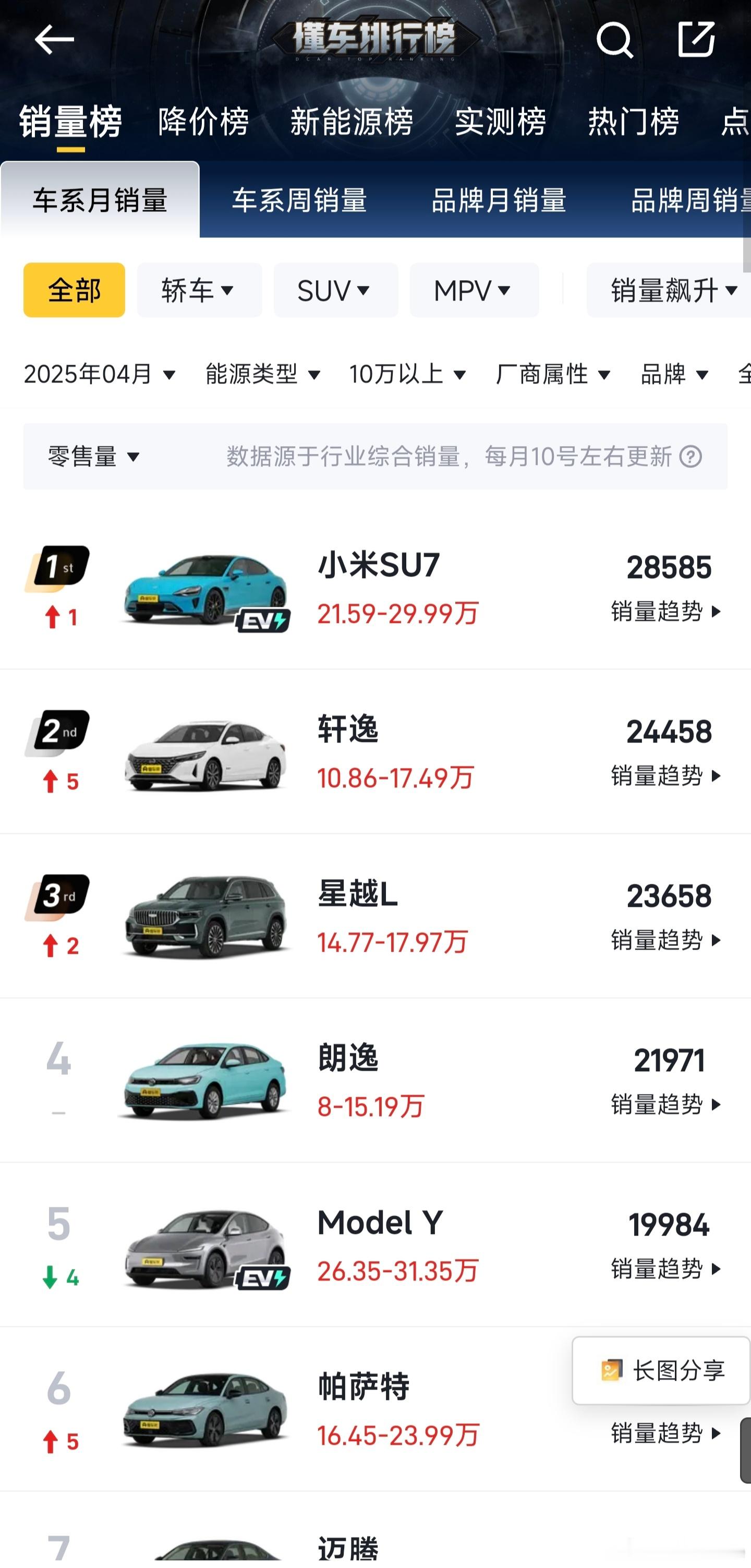 小米SU7成4月份10至50万销量榜首小米SU7在4月份销量28585台，也别1
