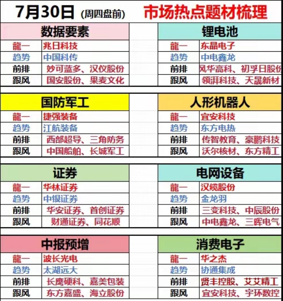 7.30（周四盘前）七大热点板块48家强势股转势梳理7月30日（周四盘前）市场热