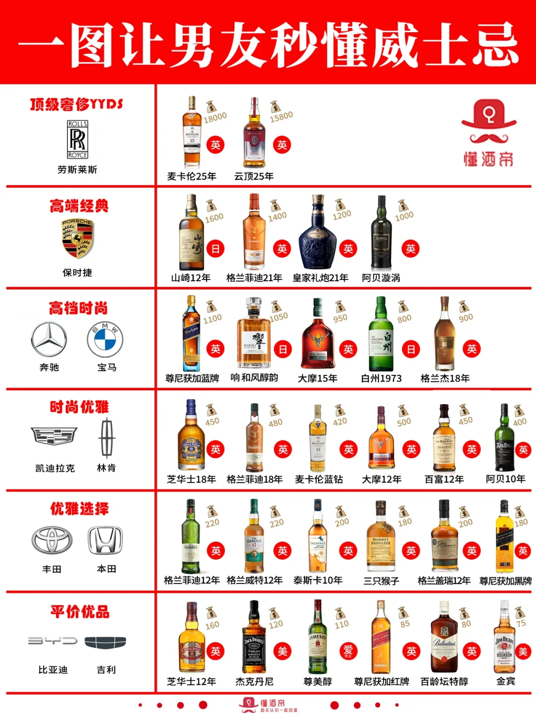 一图秒懂👀威士忌段位（男友篇）🥃收藏