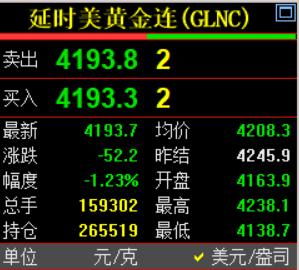 刚刚凌晨的钟声敲响了，
习惯性看眼国际金价走势情况。

国际金价报价4193.7