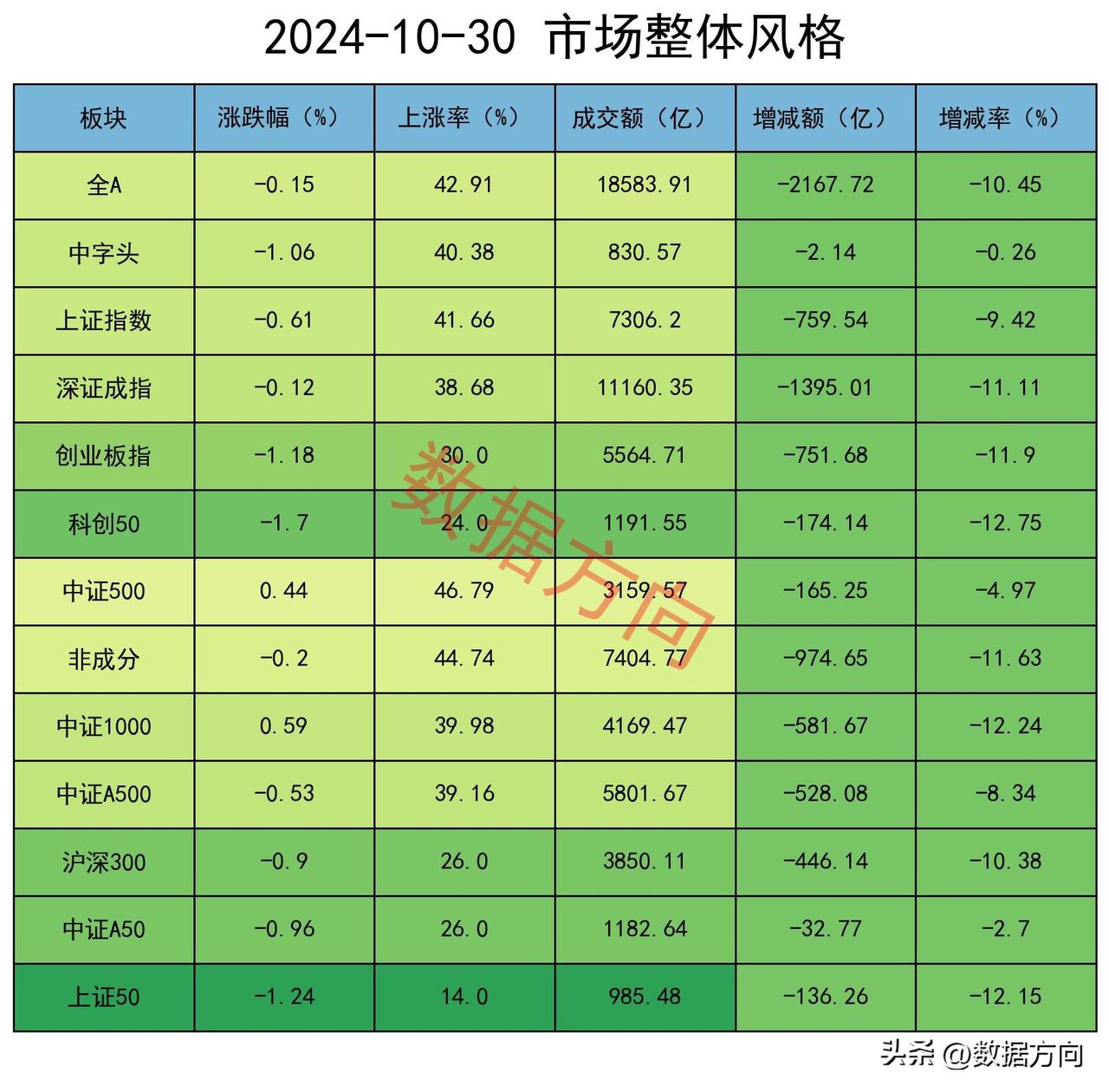 A股震荡调整，机构减空近3500手

早盘延续了昨天的调整。

好在下午的时候，