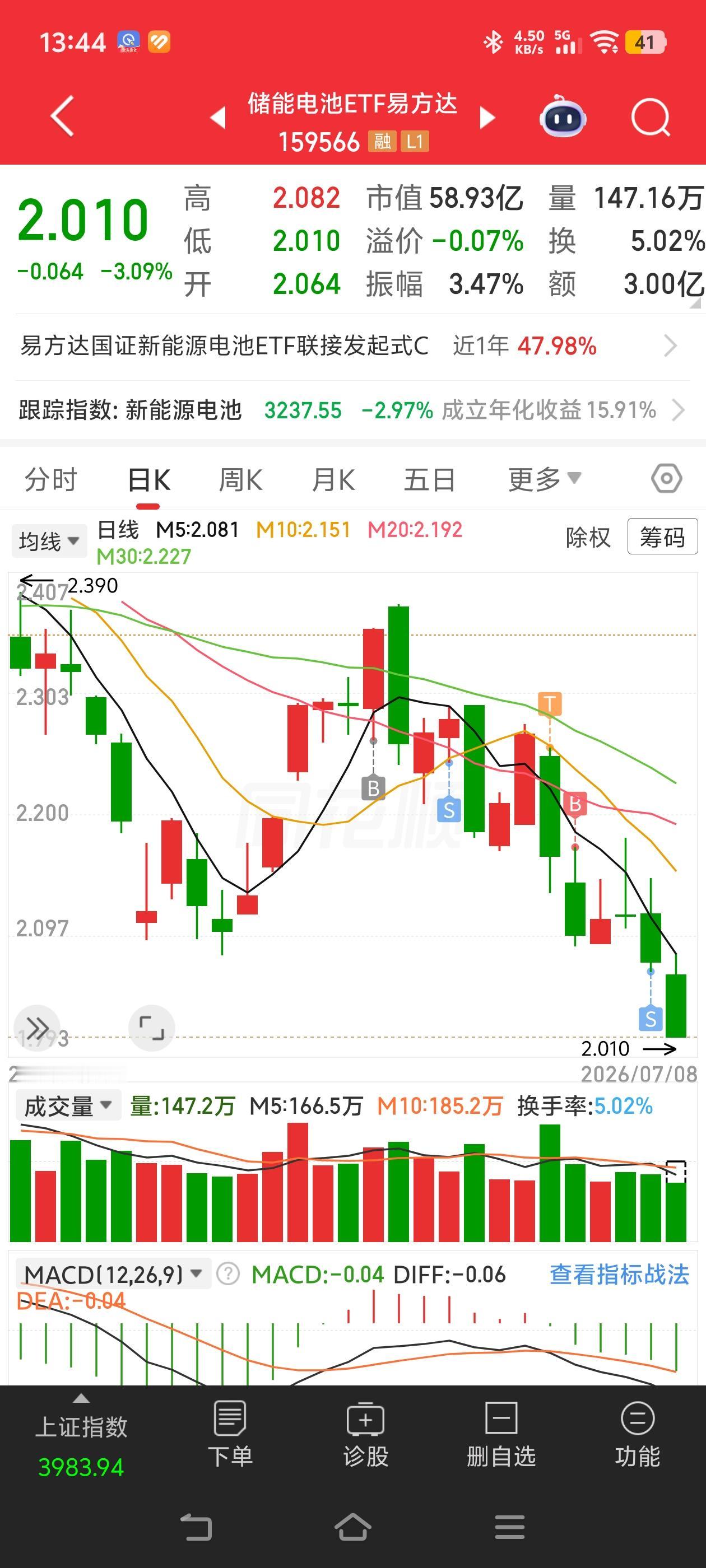 电池，电网，这是出啥问题了，一个劲的跌，已经比三月份更低了。。

我储能电池深套