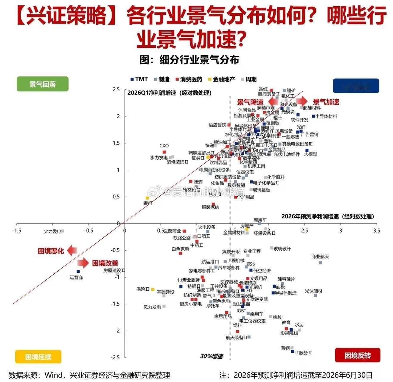 【兴证策略】各行业景气分布如何?哪些行业景气加速?a股