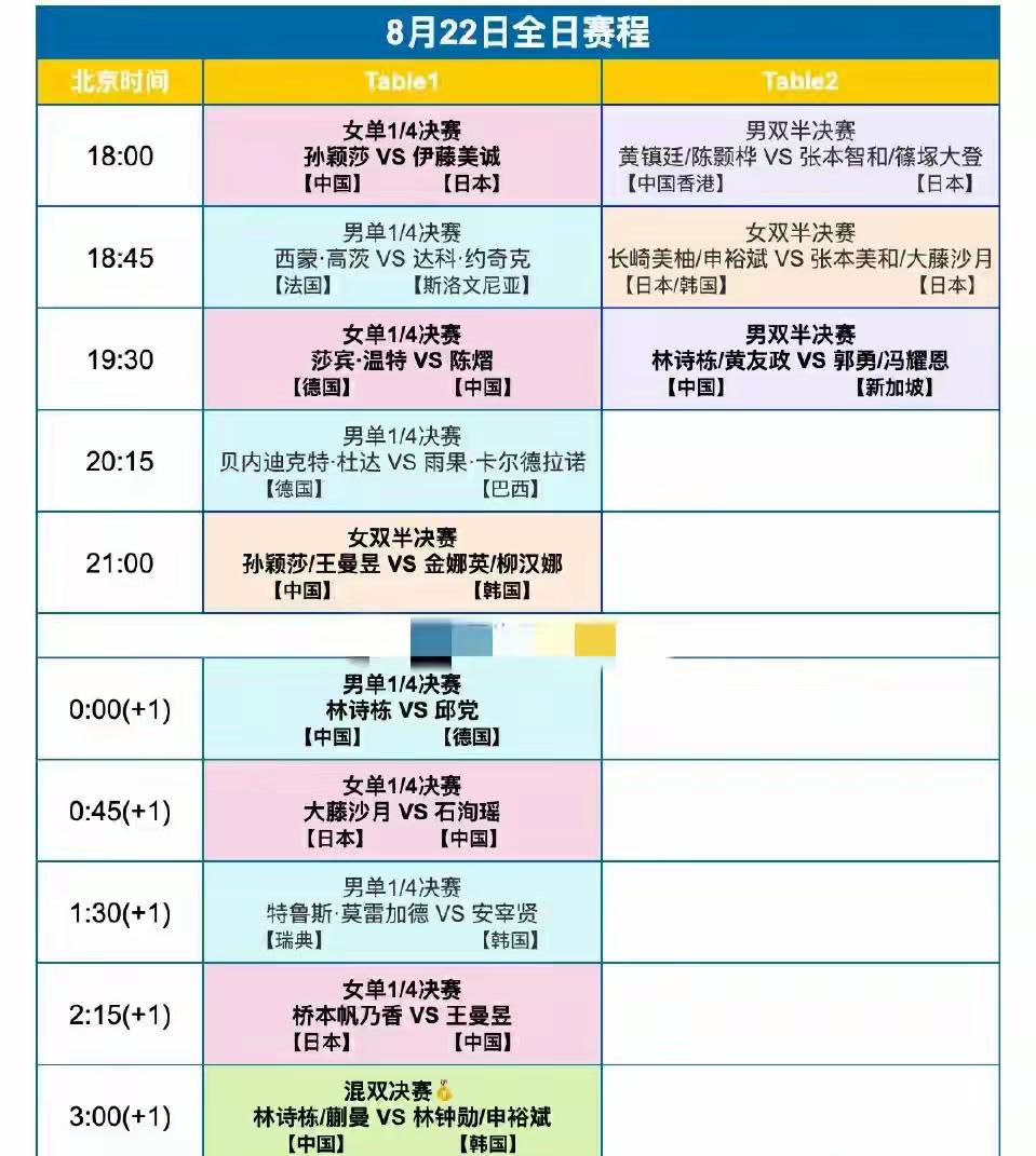 北京时间8月22日全日赛程，
国际乒联WTT欧洲大满贯瑞典站比赛，
中国队今日所