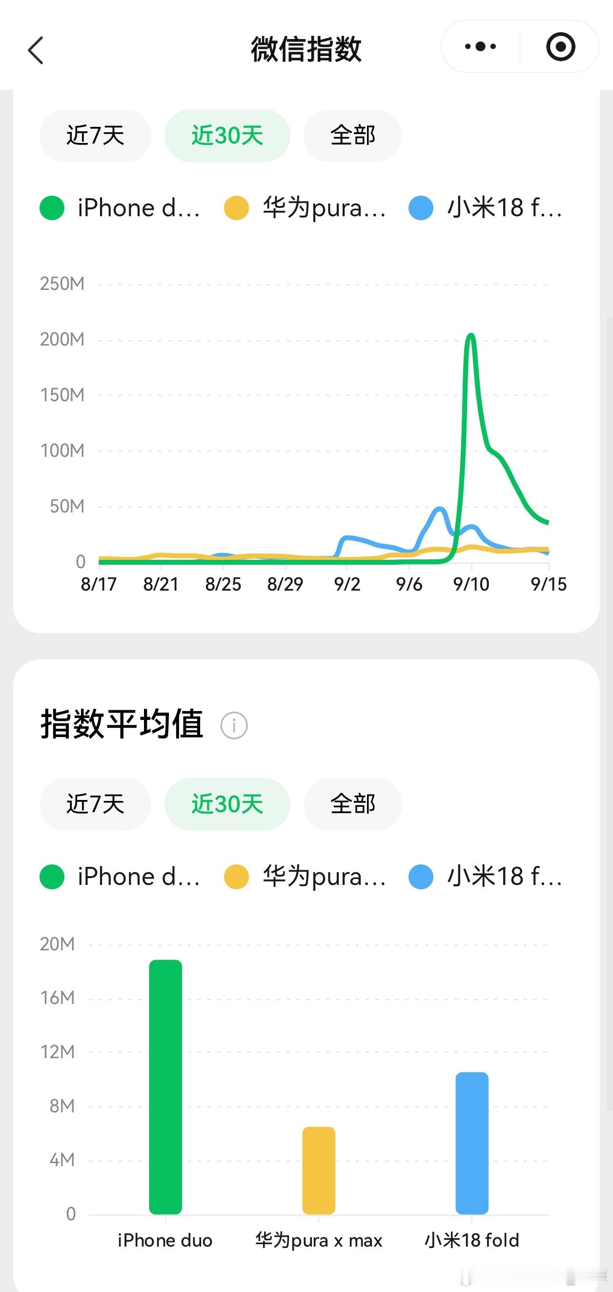突然想起，小米18 Fold发布时，华为给Pura X Max推出了新配色，看起
