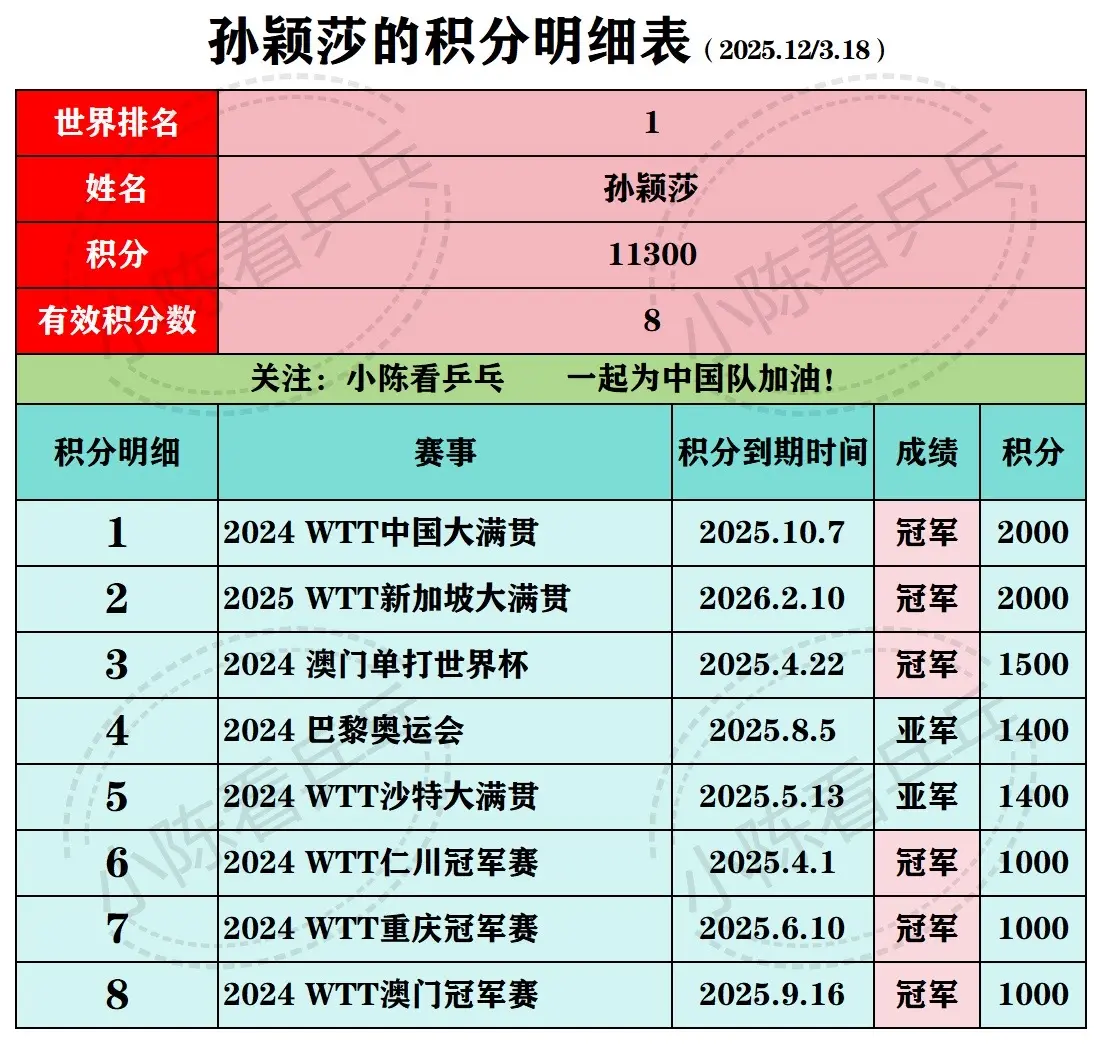 中国乒乓球女队主力25年12周积分明细。