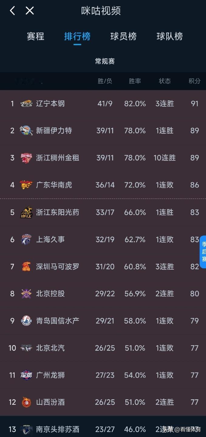 又是咪咕？取得比赛胜利的广东队，竟然是1连败？

CBA倒数第二轮，广东队兵不血