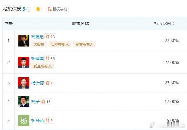 杨子在自家公司股份占比很高，看来分红少不了 ​​​