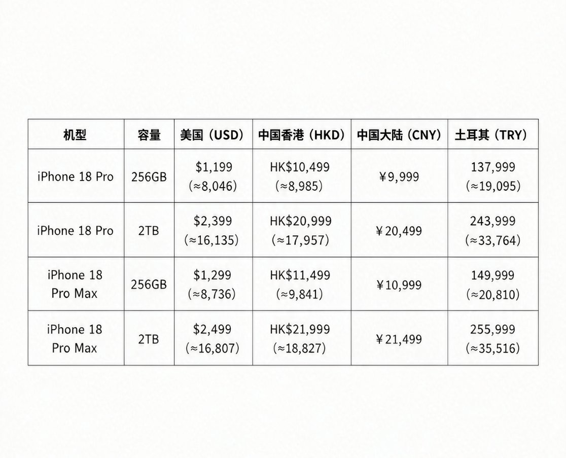 iPhone18Pro全球售价对比看起来美版最香，港版也不错，国行不算特别贵，但