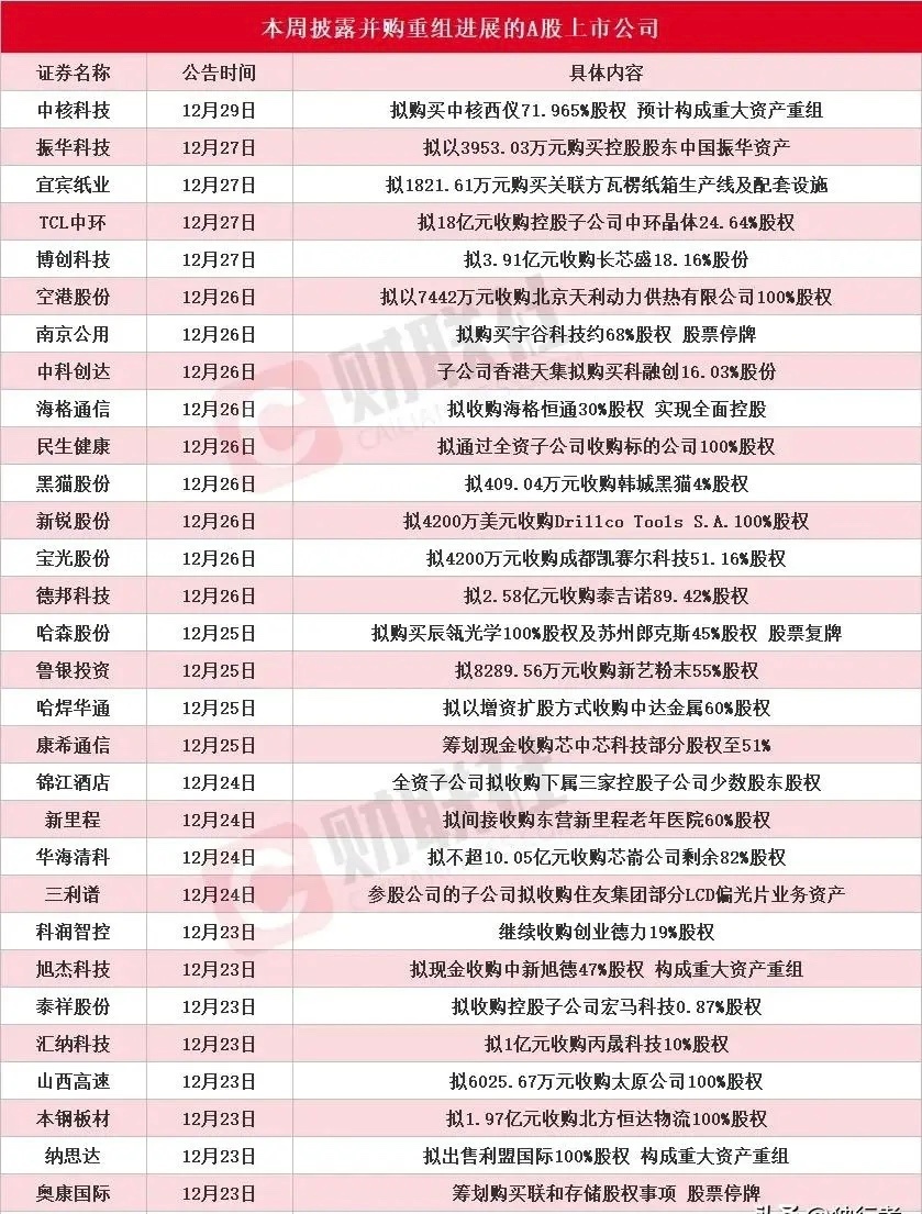 本周A股上市公司并购重组大事件！A股上市公司这周并购重组动静不小。几家公司动作频