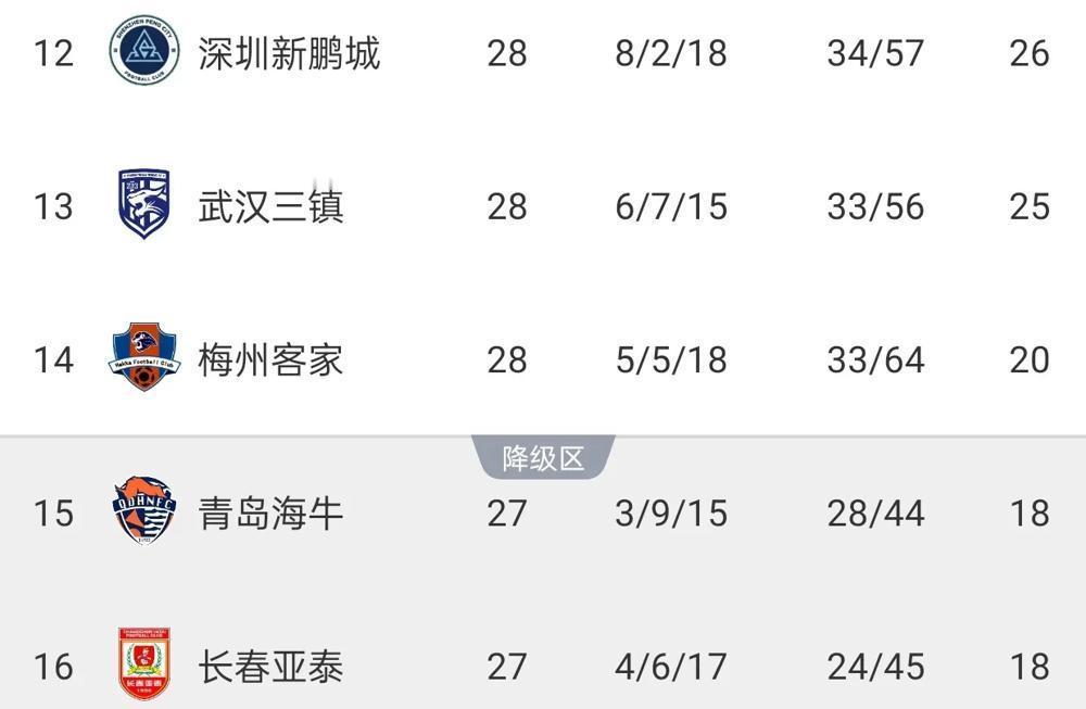 深圳队没金主，没大牌，靠腿跑出一条活路。
三连胜，赢的不是对手，是命。
跑动11