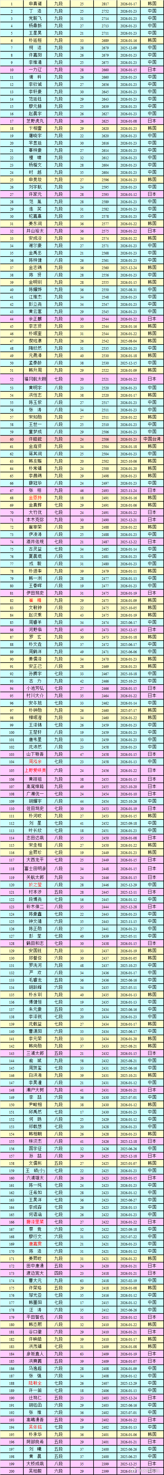 围棋职业棋手等级分