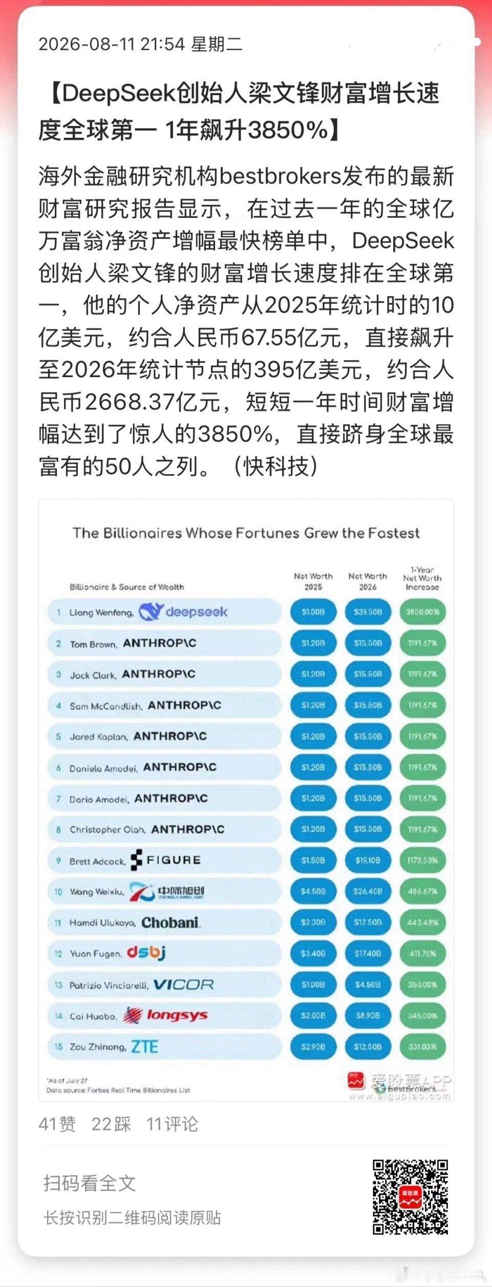 虽然7月幻方量化大幅亏损，但丝毫不影响梁文锋财富的飙升！最新的全球亿万富豪财富涨