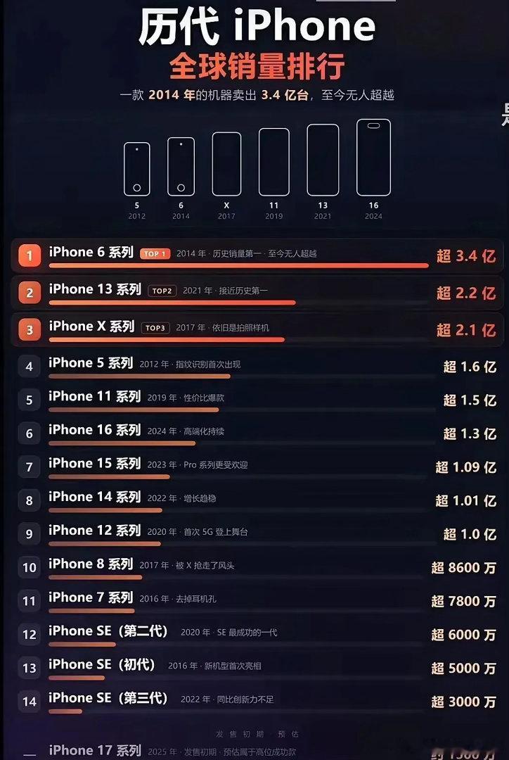 越早期的iPhone，反而卖得越疯。第一名iPhone 6，3.4亿台，2014