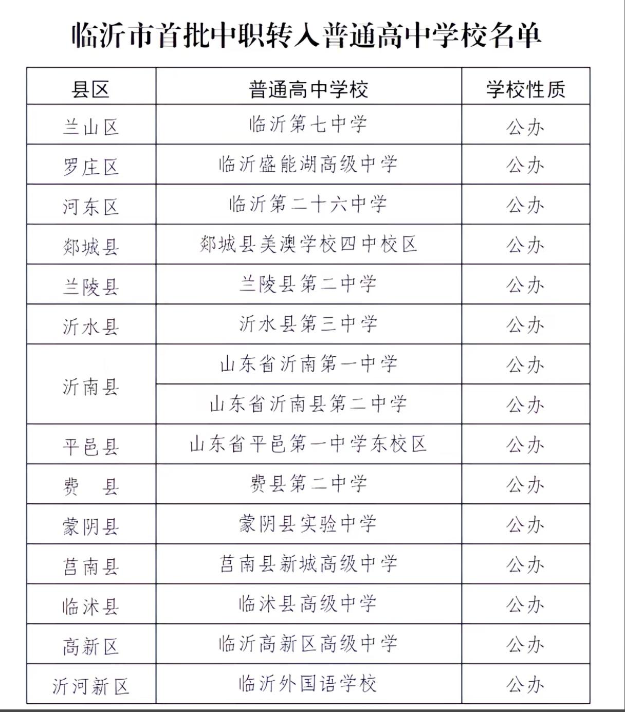 临沂市首批接收中职学生转入普通高中公布。一共15所公办高中学校，其中费县第二中学