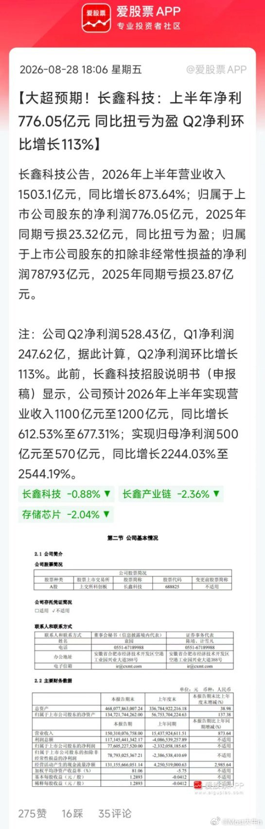 长鑫科技业绩太炸裂了，Q1净利润247.62亿，Q2净利润528.43亿，上半年