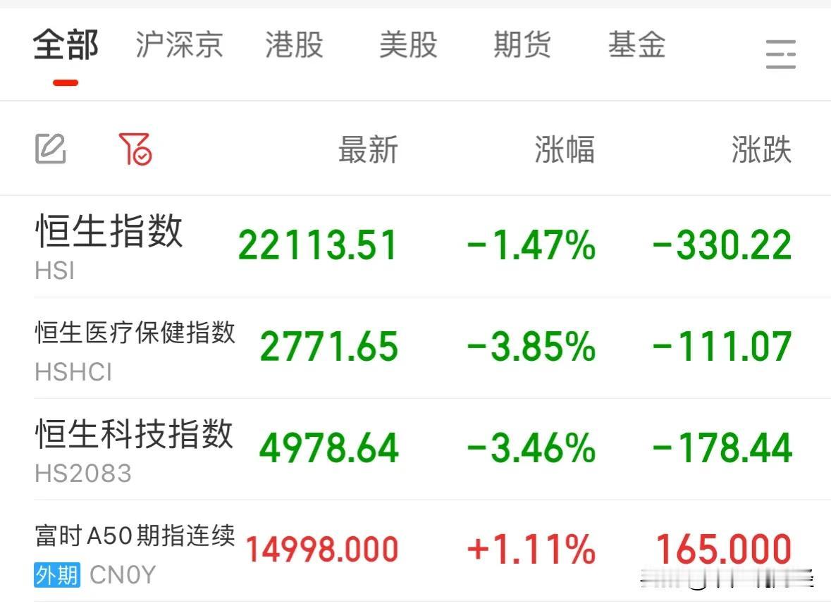 利好消息港股V字反转仅今天下跌1.47%，A50指数大反转成功翻红：10月3日收