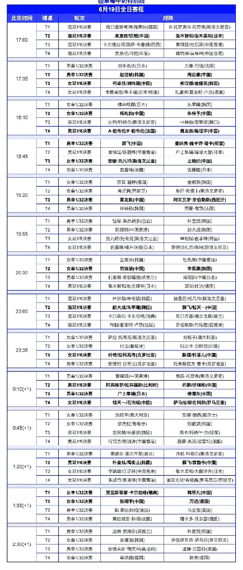 今日（6月19日，周四）赛程！
WTT球星挑战赛卢布尔雅那站6月19日全日赛程如