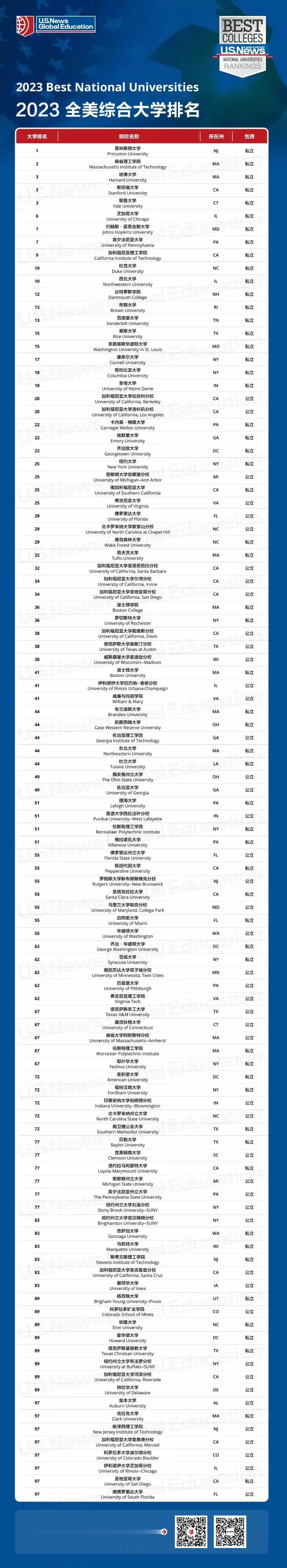 22-23年美国综合大学排名出炉。虽说哥大声明退出，但依然在榜。这个排名越来越商