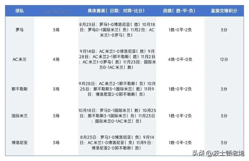 原来AC米兰本赛季一直在干劫富济贫的活儿！

本赛季米兰面对联赛前五的对手是4胜