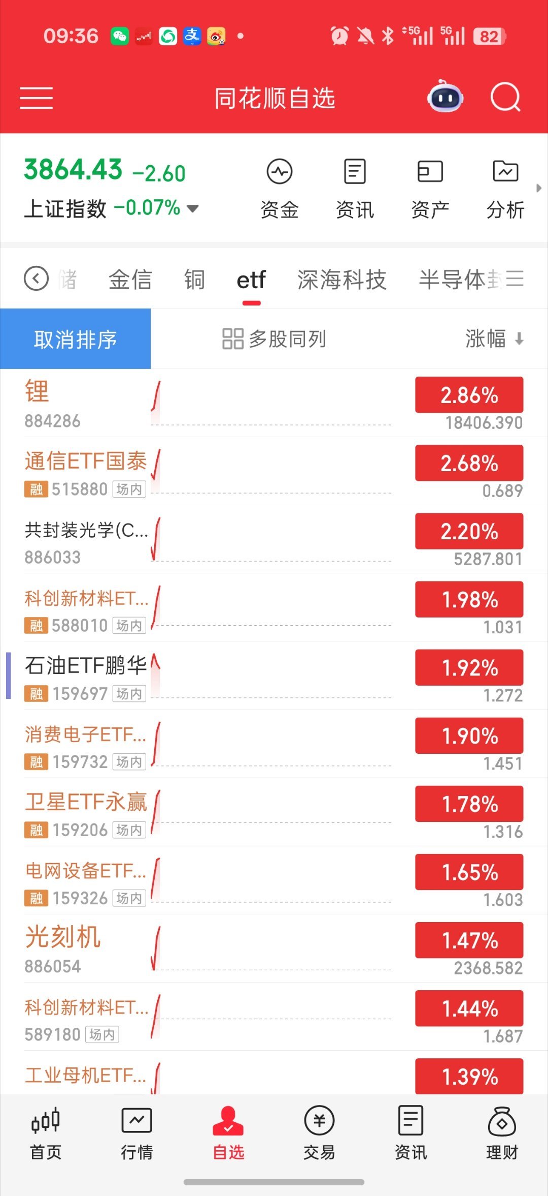 基金 目前来看 科技有修复 挺不错昨天利空落地的东山 问题不大德明利开板了消息利