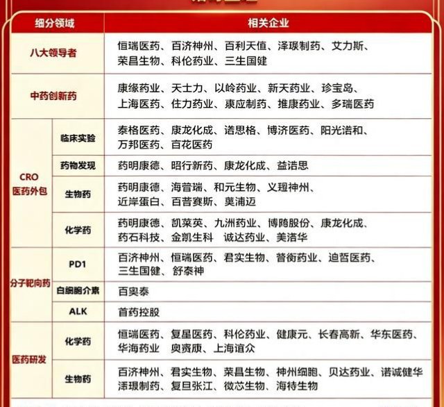创新药全线梳理，细分龙头全名单出炉医药板块持续回暖，创新药重新获得资金青睐。历经