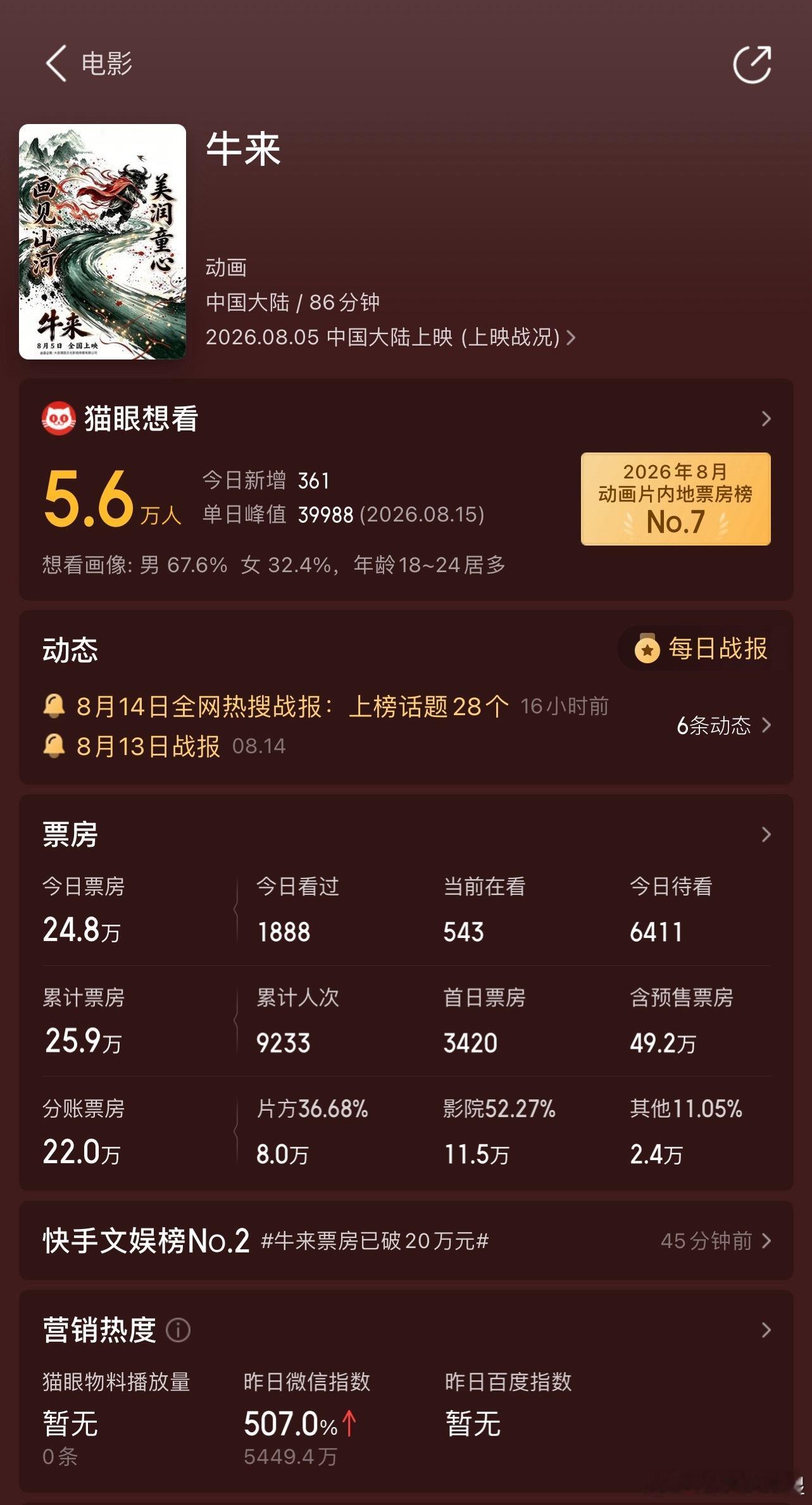 牛来票房暴涨1000倍牛来的票房已经44万了。惊呆了吗？明天会破200万？张艺谋
