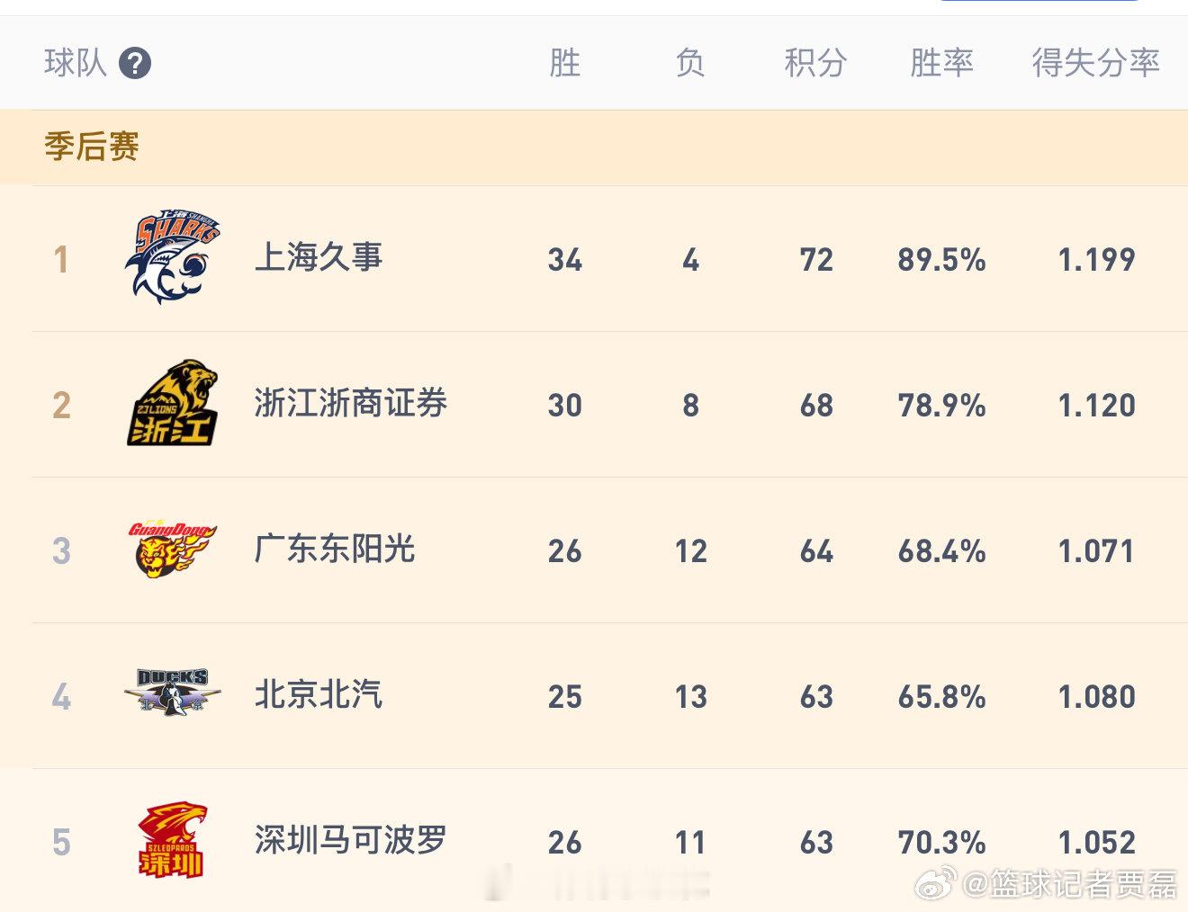 广东今晚客场击败了广厦，重新回到前四，前二歧其实已经没有悬念了，最后看看谁能抢到